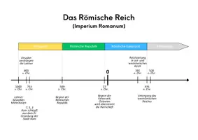 Vorschau - Arbeitsblätter - Zeitleiste/Zeitstrahl zum Römischen Reich - Seite 3