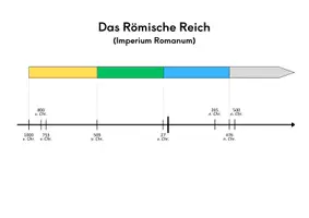Vorschau - Arbeitsblätter - Zeitleiste/Zeitstrahl zum Römischen Reich - Deckblatt