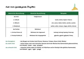 Vorschau - Arbeitsblätter - Konjugation von Verben - Überblick, Aufgaben, Lösungen - Seite 1