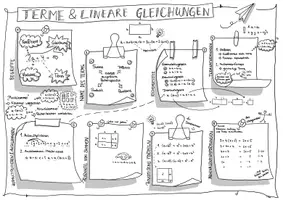 Vorschau - Merkblätter - Lernlandkarte - Übersicht - Terme und lineare Gleichungen - Merkblatt - Sketchnotes - Seite 1