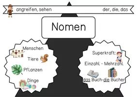 Vorschau - Poster - Wortarten: Nomen, Verb, Adjektiv - Plakate - Seite 3
