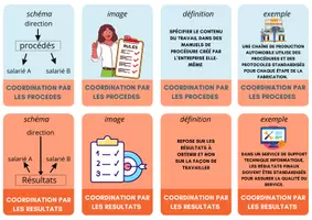 Aperçu - Jeux - 7 Familles Facteurs de coordination - Page de couverture