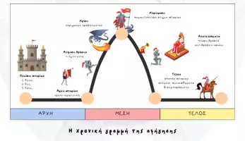 Προεπισκόπηση - Φύλλα εργασίας - Η χρονική γραμμή της αφήγησης - Σελίδα 1