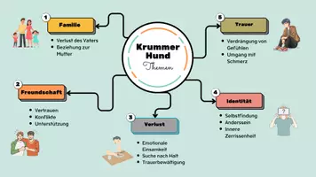 Vorschau - Arbeitsblätter - Mind-Map zur Lektüre Krummer Hund - Seite 1