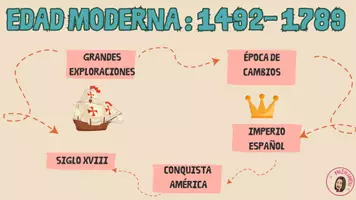 Vista previa - Refuerzo / NEE / Materiales de apoyo - EDAD MODERNA - PRESENTACIÓN - página 1