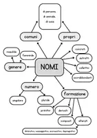 Vista previa - Refuerzo / NEE / Materiales de apoyo - Mapas de italiano sobre gramática y sobre tipologías textuales. - página 1