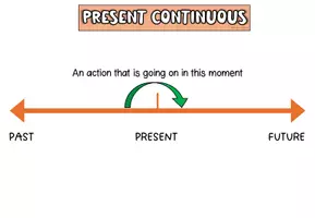 anteprima - Materiale interattivo - Present Continuous Verb Conjugator - Pagina 3