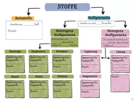 Vorschau - Arbeitsblätter - Stoffgemische - Reinstoffe - Elemente - Verbindung - Seite 3