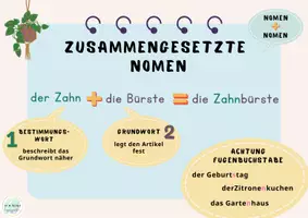 Vorschau - Spiele - Materialpaket zusammengesetzte Nomen Wortbausteine Rechtschreibung - Seite 3