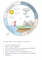 Vorschau - Wasserkreislauf Drehscheibe - Seite 3