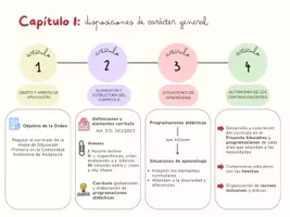 Vista previa - Para docentes: organización, planificación y formación - Mapa conceptual de la Orden del 30 mayo de 2023 - página 2