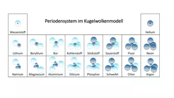 Vorschau - Arbeitsblätter - Materialpaket Kugelwolkenmodell - Seite 1