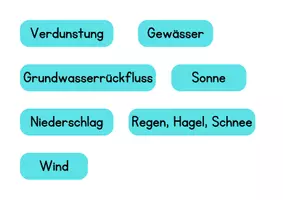 Vorschau - Arbeitsblätter - Wasserkreislauf - Tafelmaterial und Arbeitsblatt - Seite 2