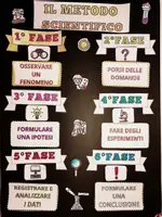 anteprima - Poster - IL METODO SCIENTIFICO 🧪 POSTER COLLABORATIVO - Pagina di copertina