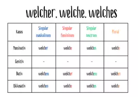 Vorschau - Poster - Fragewörter: Welcher, welche, welches: Merkblatt+ A3 Poster - Seite 1