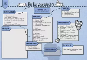 Vorschau - Poster - Kurzgeschichte - Advanced Organizer - Lernweg - Lernkarte - Seite 2