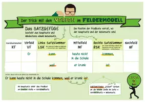 Vorschau - Poster - Plakat: Feldermodell – Level 2: Vertiefende Satzanalyse für komplexe Strukturen - Deckblatt