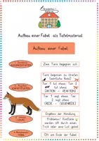 Vorschau - Anderer Materialtyp - Aufbau einer Fabel: Tafelmaterial & Visualisierung (Deutschunterricht) - Deutsch - Kl. 3/4 - Deckblatt