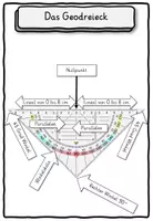 Vorschau - Stundenentwürfe - Einführung Geodreieck - Winkel, Parallelen Klasse 2,3,4 - Seite 1