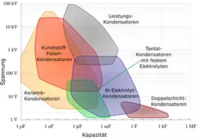 Vorschau - Arbeitsblätter - Arbeitsblatt zu den Arten von Kondensatoren - Deckblatt