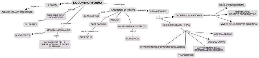 anteprima - Materiale di supporto/inclusione - Mappa concettuale - RIFORMA E CONTRORIFORMA - Pagina 1