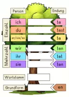 Vorschau - Arbeitsblätter - Verbenbaum Präteritum, 160 regelmäßige Verben, A4 + mehr - Seite 2