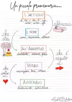 anteprima - Esercizi - Esercitati con…. Articoli, nomi, aggettivi & verbi in classe terza 💭 ✍️ - Pagina di copertina