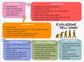 anteprima - Schede informative - STORIA Evoluzione dell'uomo_Mappa concettuale - Pagina di copertina