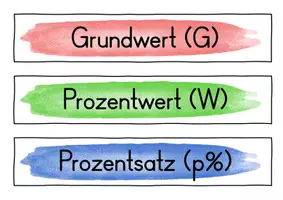 Vorschau - Präsentationen/Tafelbilder - Prozentrechnen Teil 1 Tafelmaterial - Seite 1