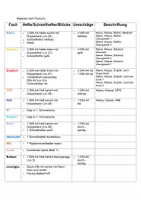 Vorschau - Lehrpläne/Lehrermaterial - Materialliste für das neue Schuljahr (Word-Datei) - Seite 2