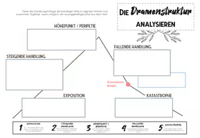 Vorschau - Arbeitsblätter - Dramenstruktur Paket: JEDES Drama analysieren (2 Versionen) - Seite 2
