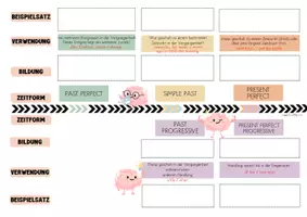 Vorschau - Mal- und Bastelvorlagen - Exam | Zeitstrahl | Grammatik-Übersicht | Abschlussprüfung - Seite 1