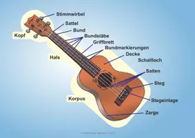 Vorschau - Arbeitsblätter - 18 Kinderlieder BAND 2 für die Ukulele - Seite 2