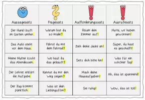 Vorschau - Arbeitsblätter - Satzarten / Sätze sortieren - Seite 3
