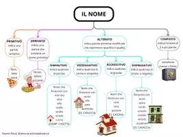 anteprima - Materiale di supporto/inclusione - Mappa concettuale "La struttura del nome" - Pagina di copertina