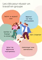 Aperçu - Affichage - Affiche Les clés pour réussir un travail en groupe - Page de couverture