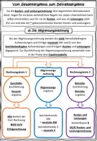 Vorschau - Stundenentwürfe - Vom Gesamtergebnis zum Betriebsergebnis BwR 10 II Lehrplan Plus - Seite 3