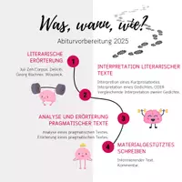 Vorschau - Merkblätter - Abiturvorbereitung:Deutsch Leistungsfach Baden- Württemberg - Seite 1