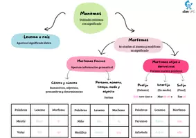 Vista previa - Unidades / Secuencias / Situaciones de Aprendizaje - Lengua las partes de la palabra - Portada