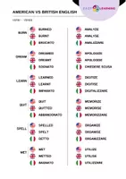 anteprima - Materiale di supporto/inclusione - American VS British English - Verbi / Inglese - Pagina 1