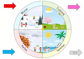 Vorschau - Fördermaterial/Inklusion - Jahreszeitenuhr, Wetteruhr, Monatsuhr, Wochentage Uhr - Seite 1