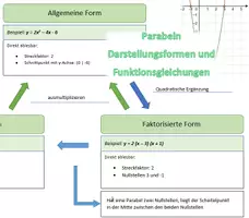 Vorschau - Arbeitsblätter - Parabeln - ihre Darstellungsformen und Funktionsgleichungen - Deckblatt