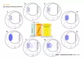Vorschau - Unterrichtsreihen - Kursstufe Physik: Der Glühelektrische Effekt (PDF, DOCX, Musterlösung) - Deckblatt