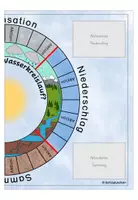 Vorschau - Spiele - Würfelspiel Wasserkreislauf Sachunterricht Klasse 3 - Seite 3