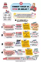 Aperçu - Fiches - Fiche Outil : Comment parler au Futur en anglais ? - Page de couverture