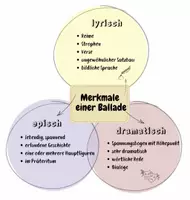 Vorschau - Poster - Merkmale Balladen - Deckblatt