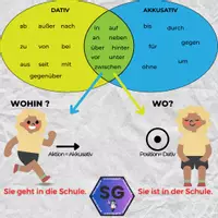 Vorschau - Präsentationen/Tafelbilder - Dativ vs. Akkusativ – Wohin oder Wo? - Deckblatt