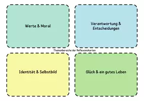 Vorschau - Stundenentwürfe - Reflexionskarten/ Gesprächskarten für den Ethikunterricht + Methoden - Seite 1