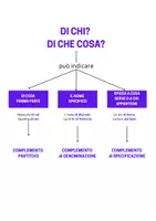 anteprima - Materiale di supporto/inclusione - Complementi di specificazione, denominazione e partitivo - Pagina di copertina