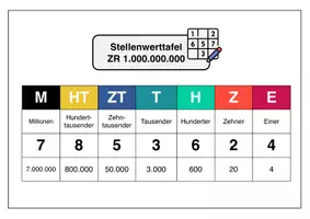 Vorschau - Fördermaterial/Inklusion - Stellenwerttafeln Zahlenraum 10 bis 1.000.000.000 - Deckblatt